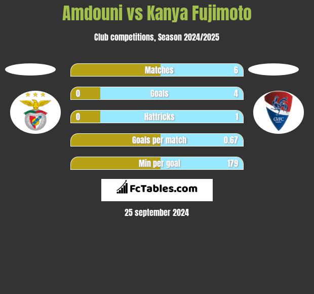 Amdouni vs Kanya Fujimoto h2h player stats