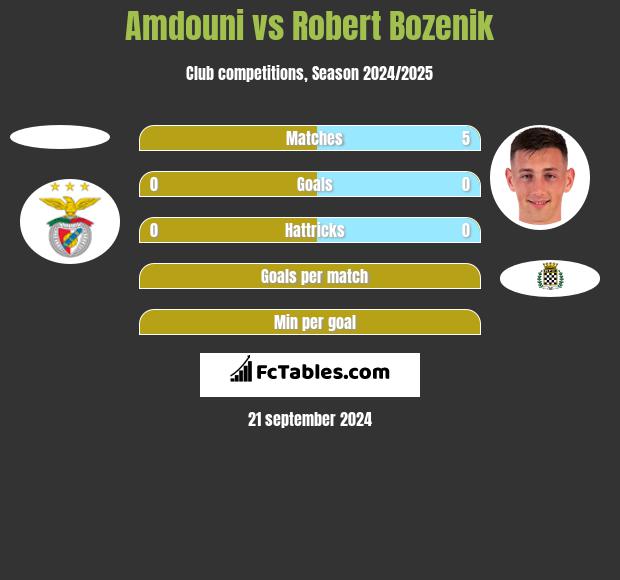 Amdouni vs Robert Bozenik h2h player stats