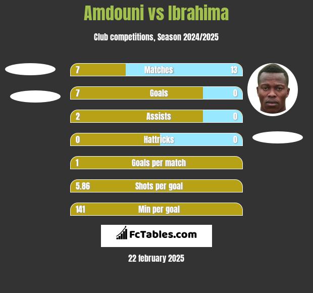 Amdouni vs Ibrahima h2h player stats