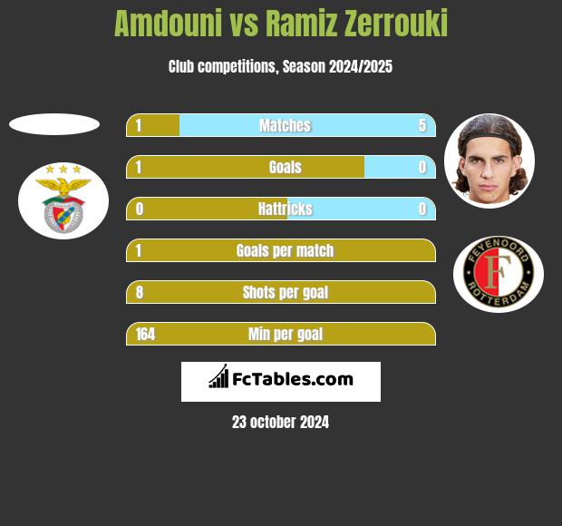 Amdouni vs Ramiz Zerrouki h2h player stats