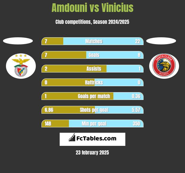 Amdouni vs Vinicius h2h player stats