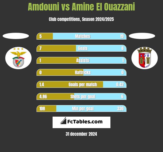 Amdouni vs Amine El Ouazzani h2h player stats