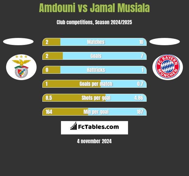 Amdouni vs Jamal Musiala h2h player stats