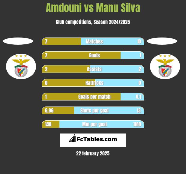 Amdouni vs Manu Silva h2h player stats