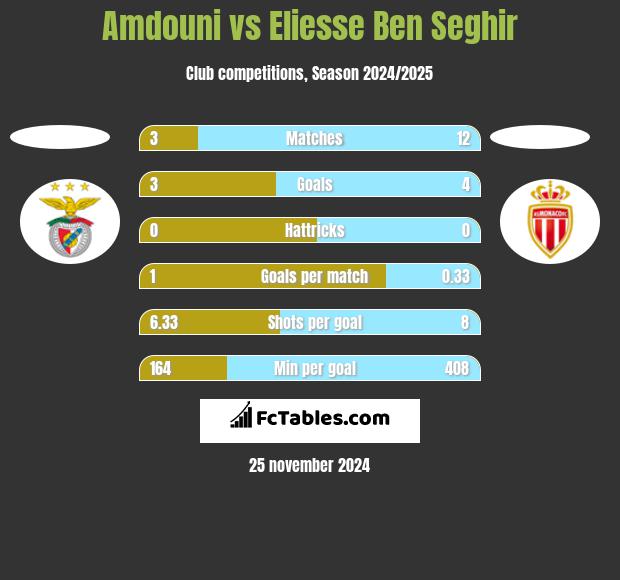 Amdouni vs Eliesse Ben Seghir h2h player stats