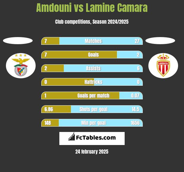 Amdouni vs Lamine Camara h2h player stats