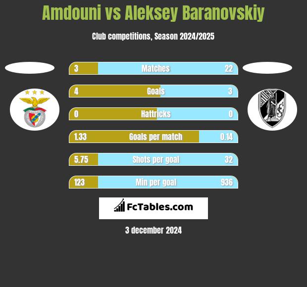 Amdouni vs Aleksey Baranovskiy h2h player stats