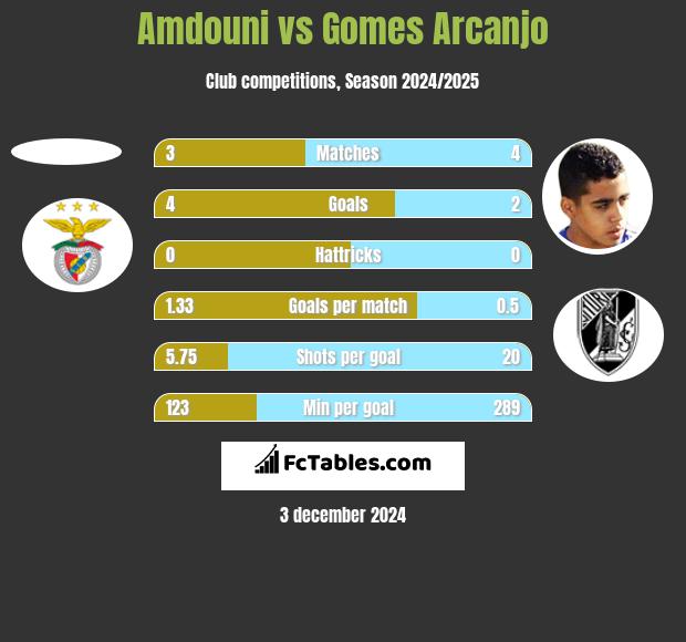 Amdouni vs Gomes Arcanjo h2h player stats