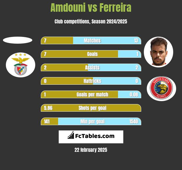 Amdouni vs Ferreira h2h player stats