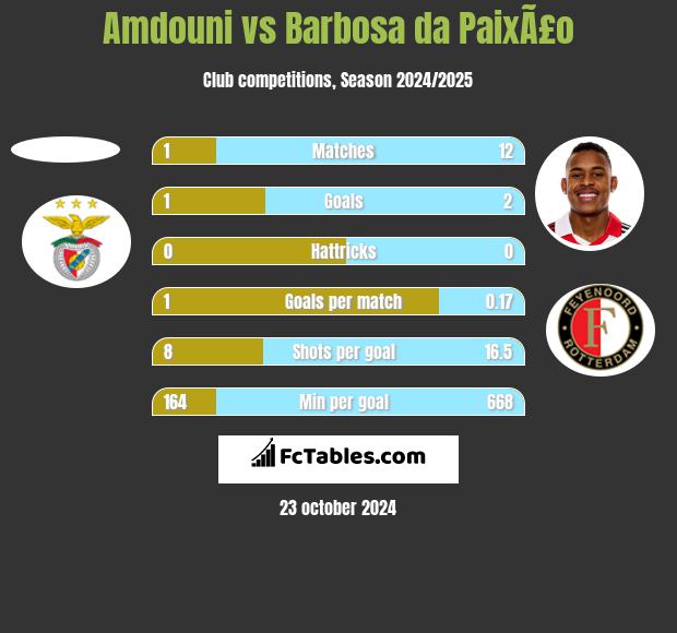 Amdouni vs Barbosa da PaixÃ£o h2h player stats