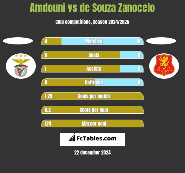 Amdouni vs de Souza Zanocelo h2h player stats