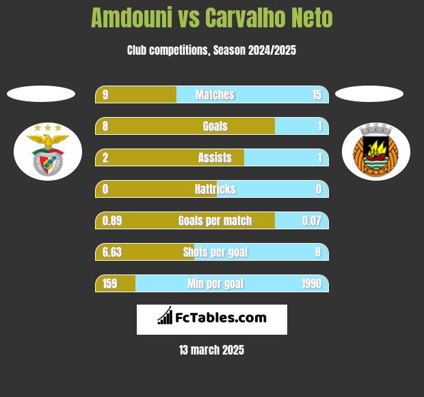 Amdouni vs Carvalho Neto h2h player stats