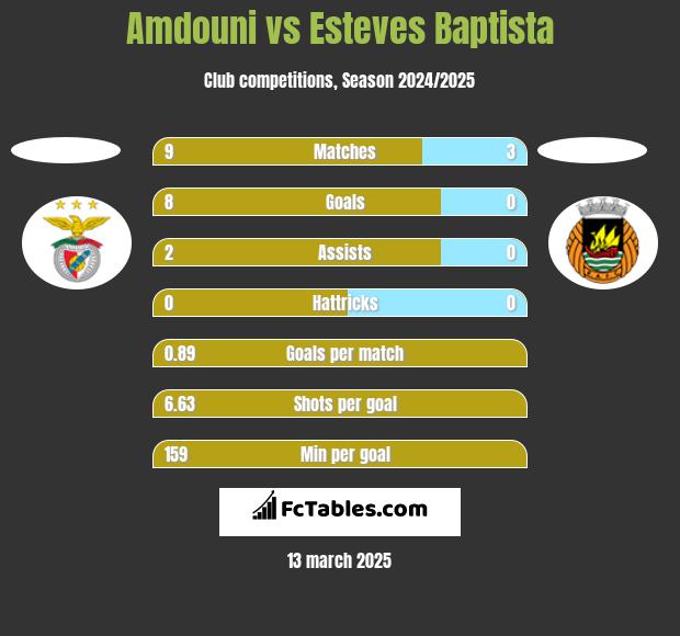 Amdouni vs Esteves Baptista h2h player stats