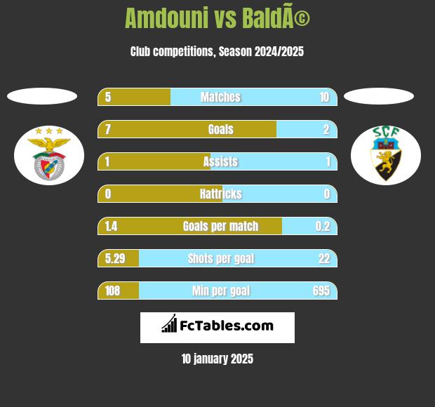 Amdouni vs BaldÃ© h2h player stats