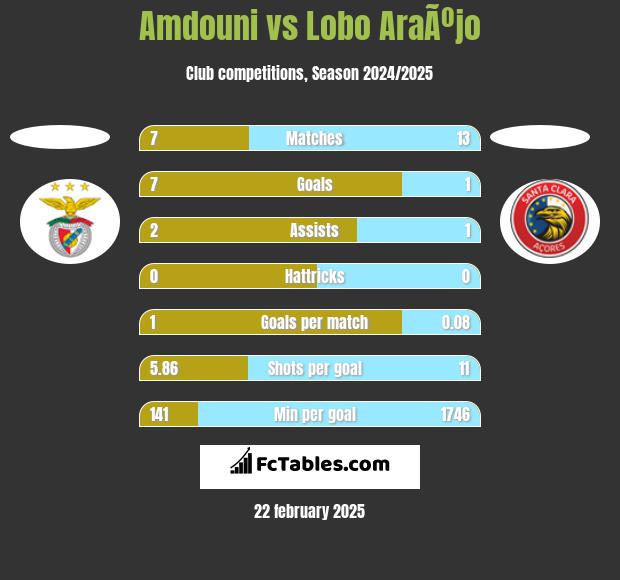 Amdouni vs Lobo AraÃºjo h2h player stats