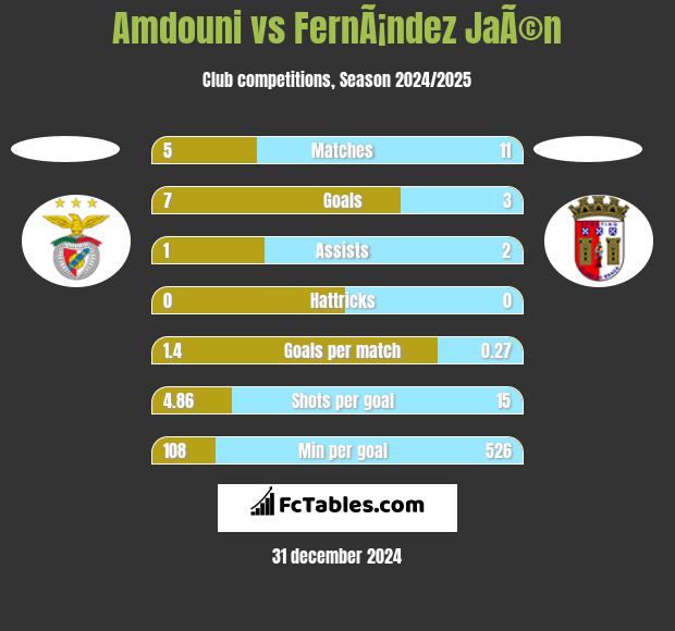 Amdouni vs FernÃ¡ndez JaÃ©n h2h player stats