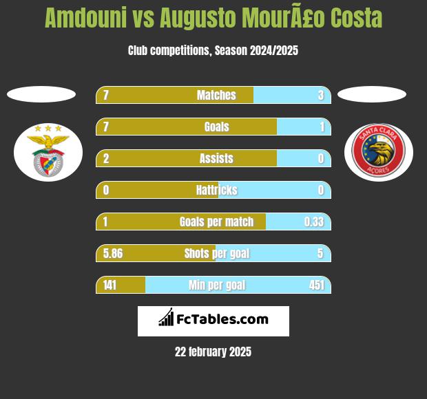 Amdouni vs Augusto MourÃ£o Costa h2h player stats