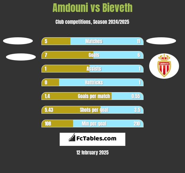 Amdouni vs Bieveth h2h player stats