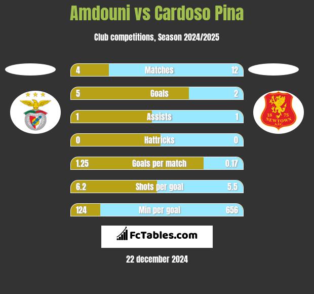 Amdouni vs Cardoso Pina h2h player stats