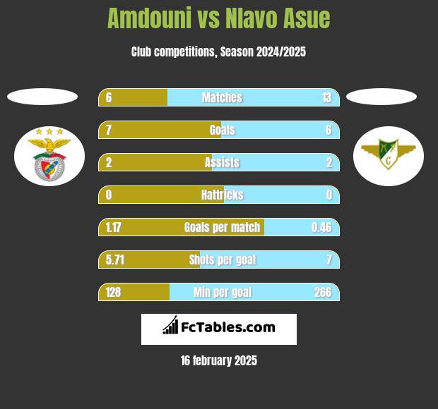 Amdouni vs Nlavo Asue h2h player stats