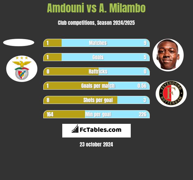 Amdouni vs A. Milambo h2h player stats