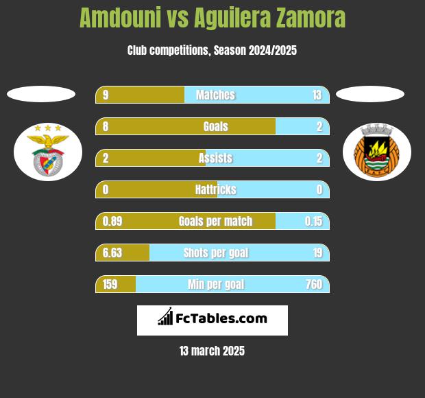 Amdouni vs Aguilera Zamora h2h player stats