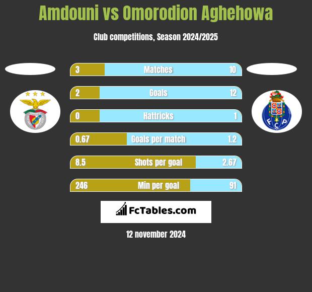 Amdouni vs Omorodion Aghehowa h2h player stats