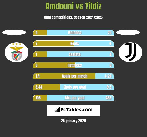 Amdouni vs Yildiz h2h player stats