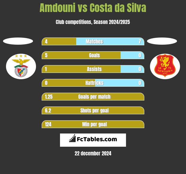 Amdouni vs Costa da Silva h2h player stats