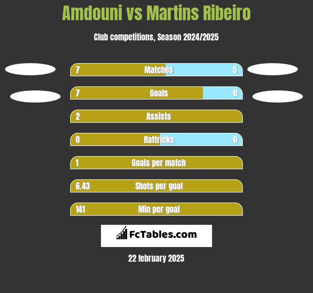 Amdouni vs Martins Ribeiro h2h player stats