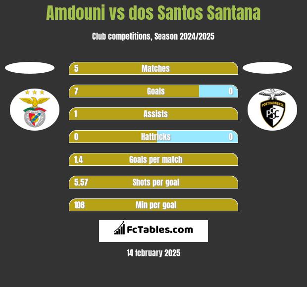 Amdouni vs dos Santos Santana h2h player stats