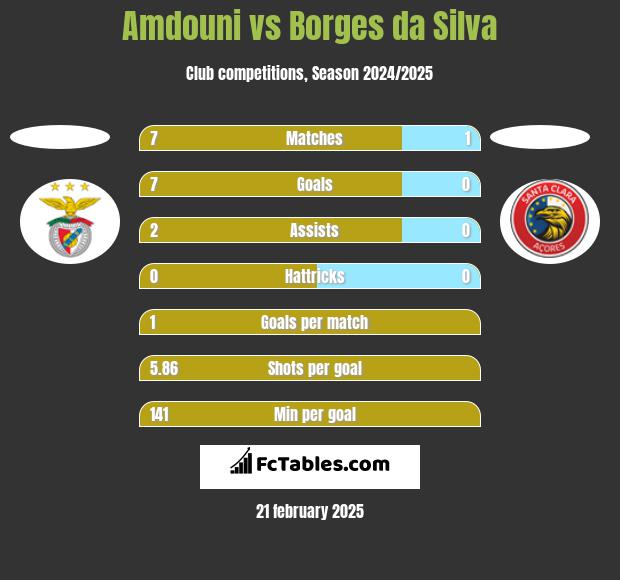 Amdouni vs Borges da Silva h2h player stats