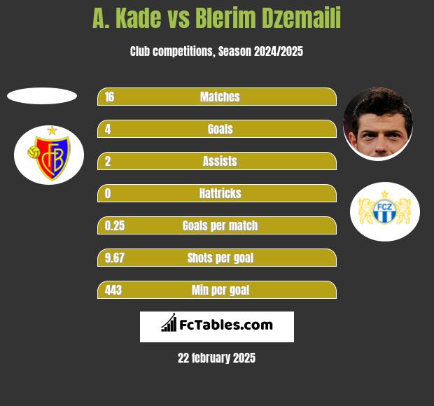 A. Kade vs Blerim Dzemaili h2h player stats