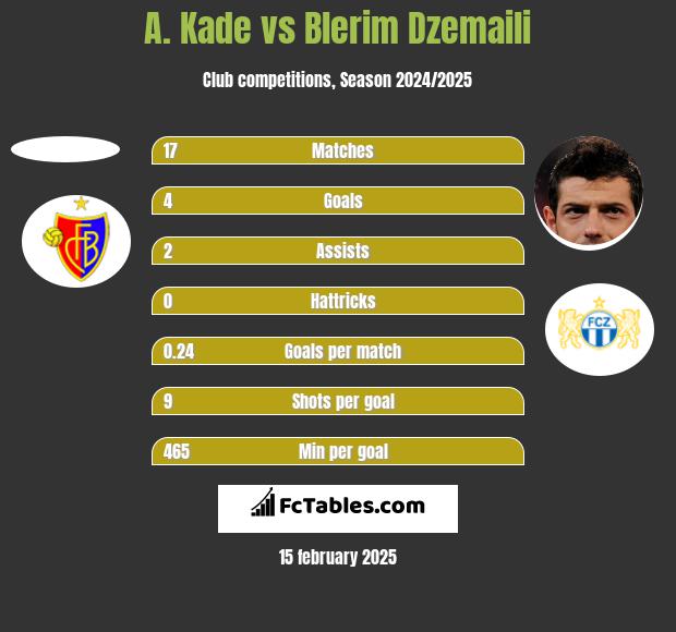 A. Kade vs Blerim Dzemaili h2h player stats