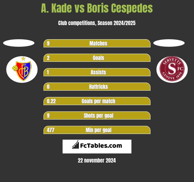 A. Kade vs Boris Cespedes h2h player stats