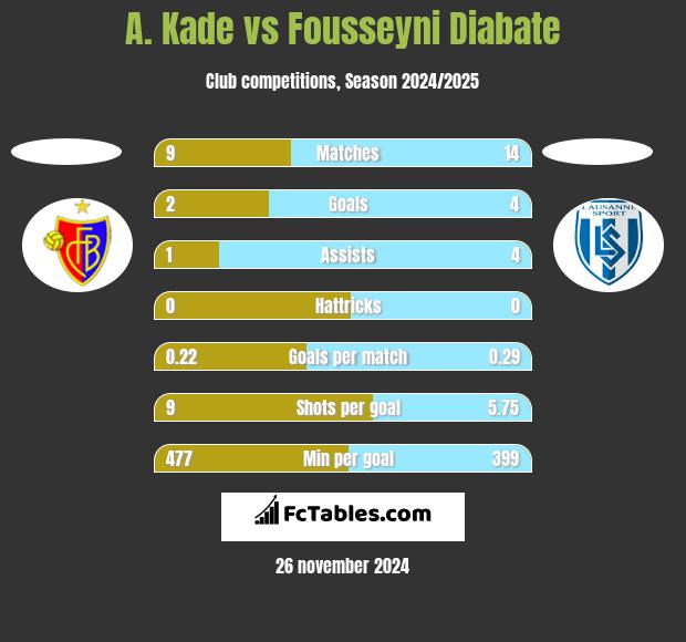 A. Kade vs Fousseyni Diabate h2h player stats