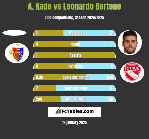 A. Kade vs Leonardo Bertone h2h player stats