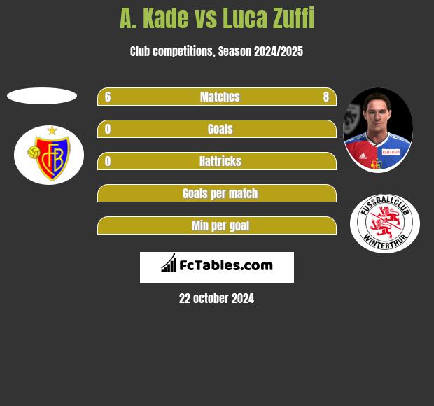 A. Kade vs Luca Zuffi h2h player stats