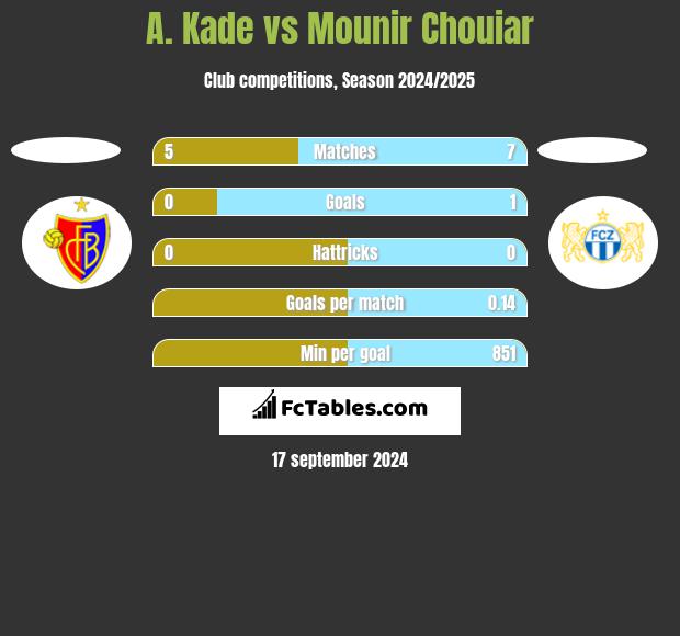 A. Kade vs Mounir Chouiar h2h player stats