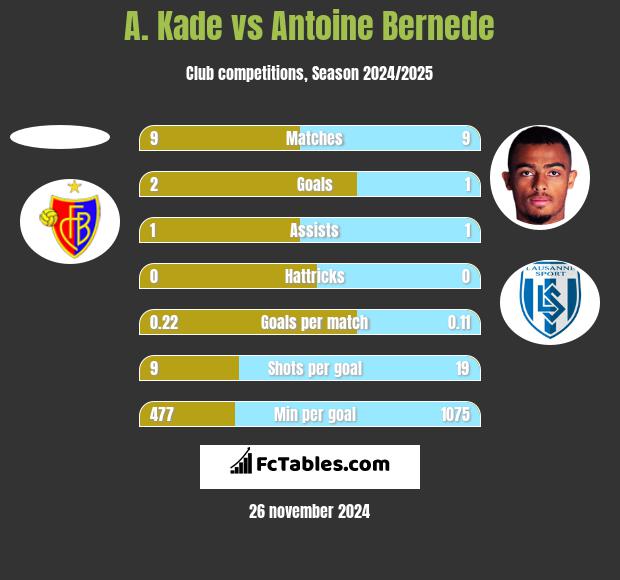 A. Kade vs Antoine Bernede h2h player stats