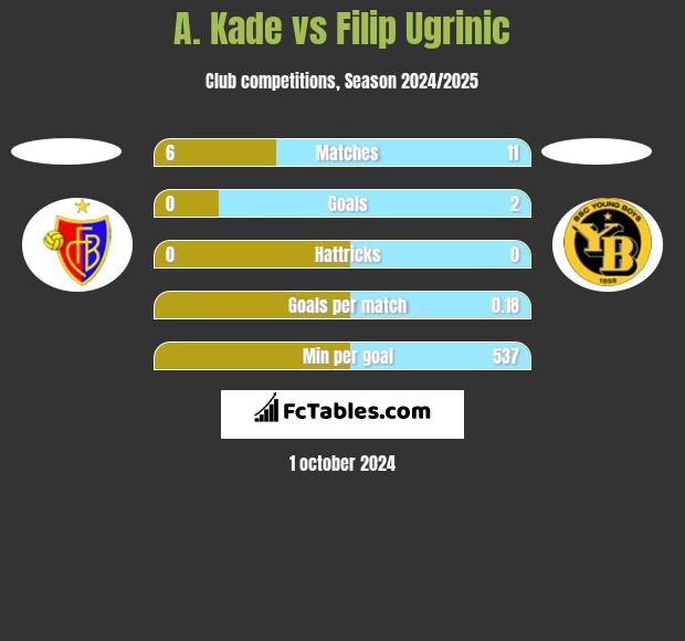 A. Kade vs Filip Ugrinic h2h player stats