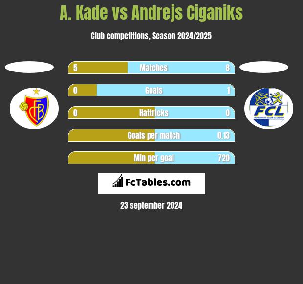 A. Kade vs Andrejs Ciganiks h2h player stats