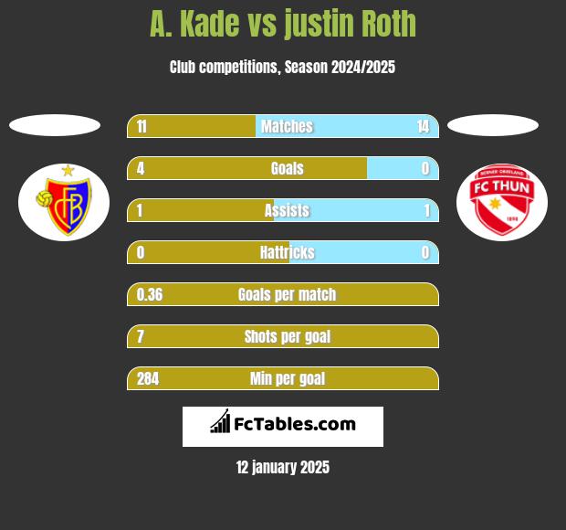 A. Kade vs justin Roth h2h player stats