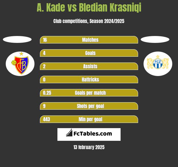 A. Kade vs Bledian Krasniqi h2h player stats