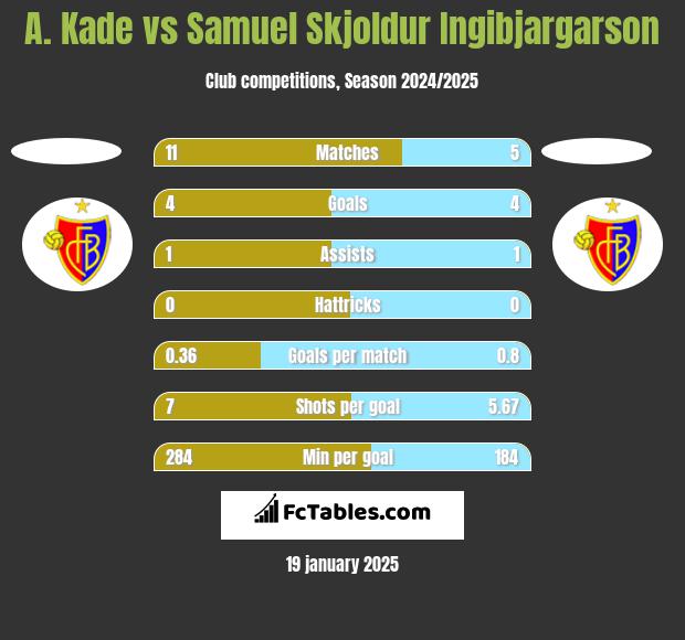 A. Kade vs Samuel Skjoldur Ingibjargarson h2h player stats