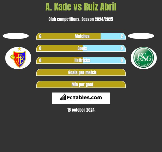 A. Kade vs Ruiz Abril h2h player stats