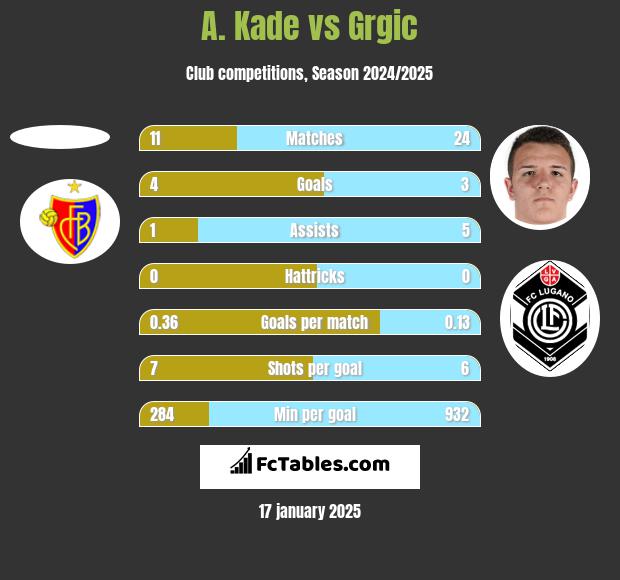 A. Kade vs Grgic h2h player stats