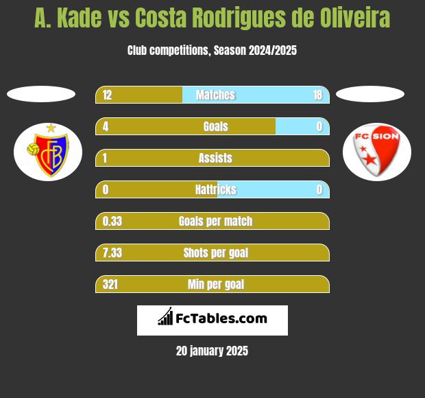 A. Kade vs Costa Rodrigues de Oliveira h2h player stats