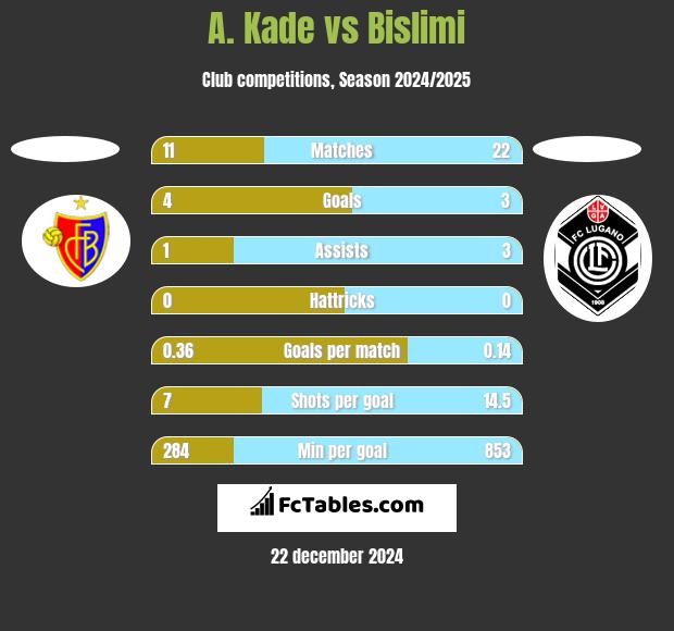 A. Kade vs Bislimi h2h player stats