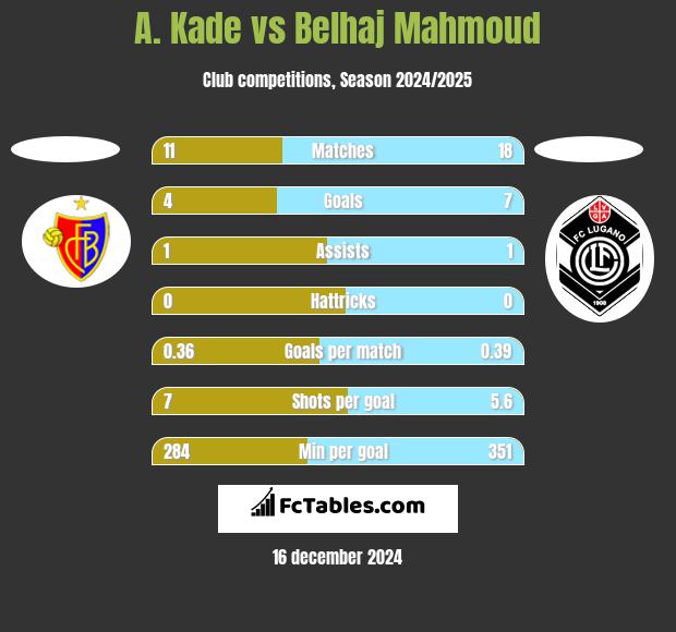 A. Kade vs Belhaj Mahmoud h2h player stats